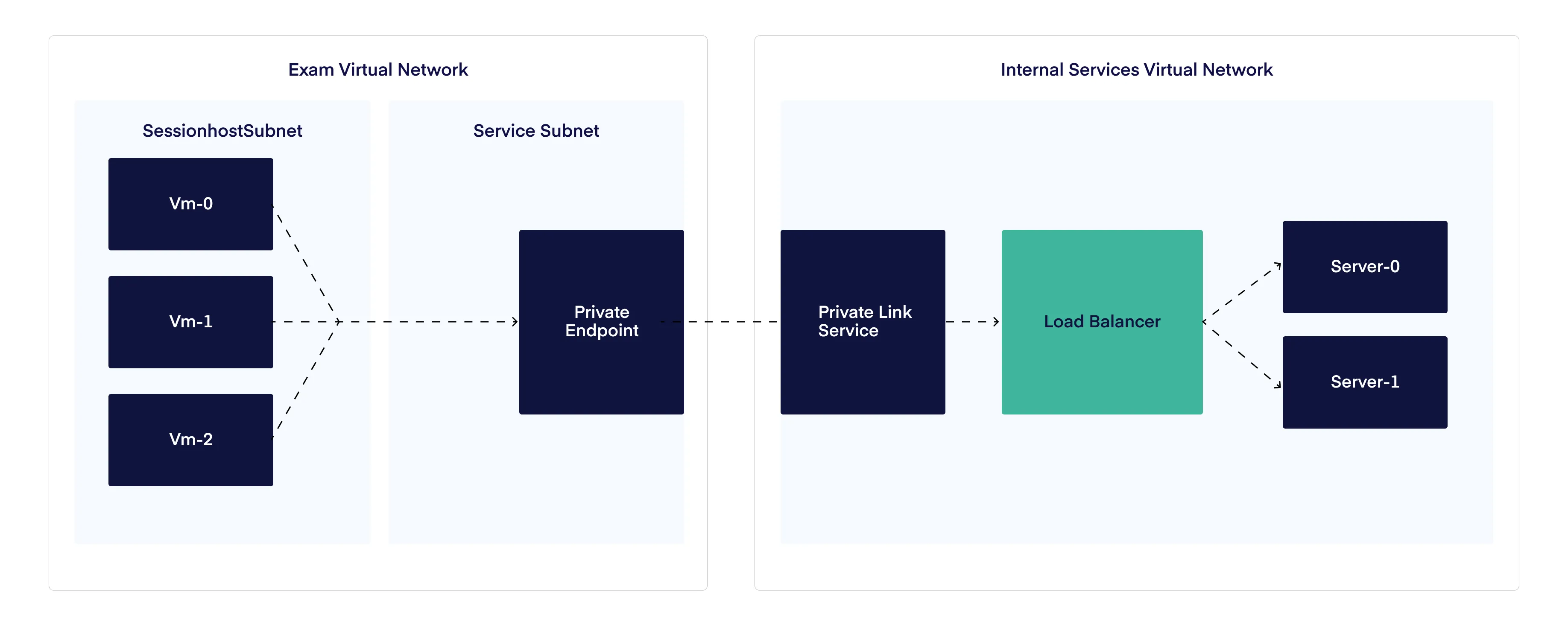 Architecture Overview