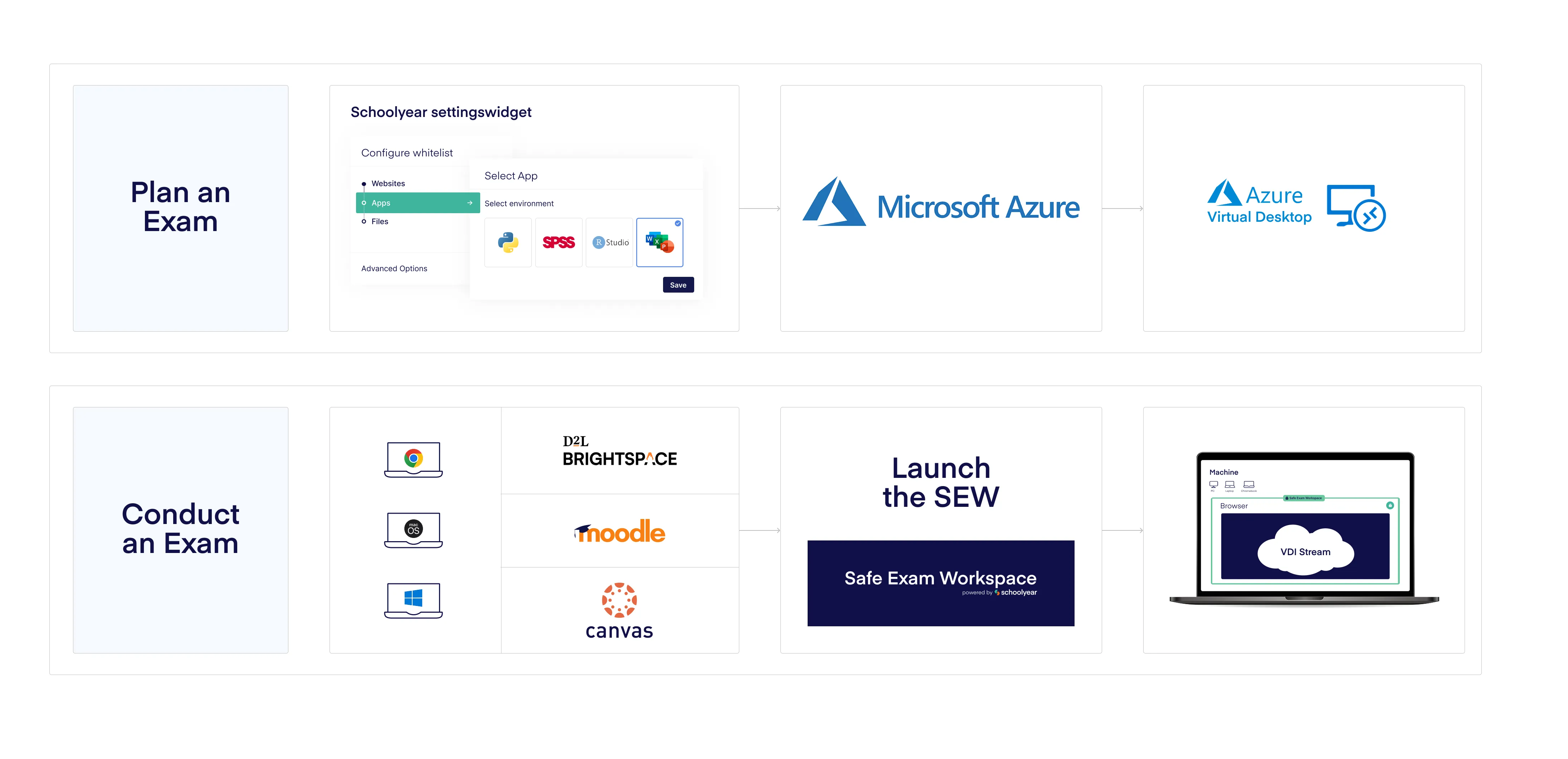 Launch process